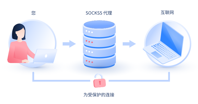 【临沧代理IP】什么是SOCKS和SOCKS5代理？